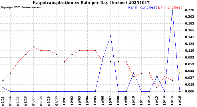 Milwaukee Weather Evapotranspiration<br>vs Rain per Day<br>(Inches)