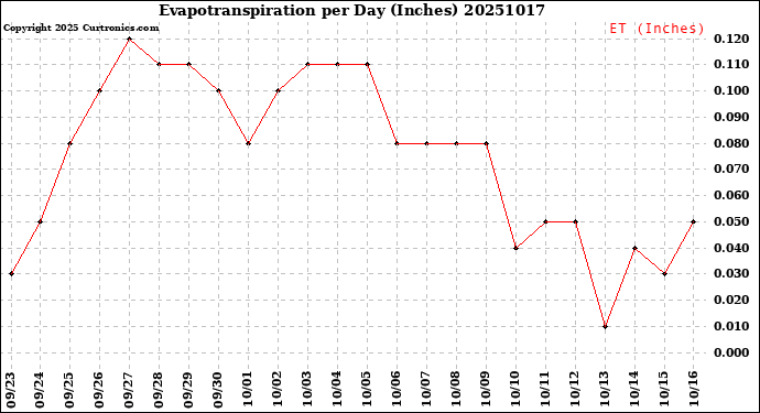 Milwaukee Weather Evapotranspiration<br>per Day (Inches)