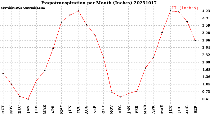 Milwaukee Weather Evapotranspiration<br>per Month (Inches)