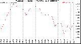 Milwaukee Weather Evapotranspiration<br>per Day (Ozs sq/ft)