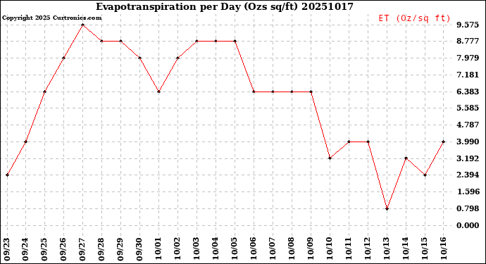 Milwaukee Weather Evapotranspiration<br>per Day (Ozs sq/ft)
