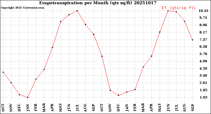 Milwaukee Weather Evapotranspiration<br>per Month (qts sq/ft)