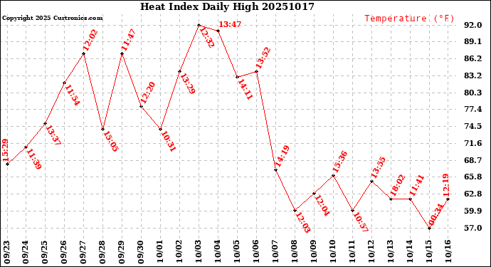 Milwaukee Weather Heat Index<br>Daily High