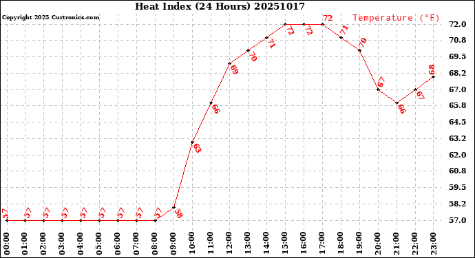 Milwaukee Weather Heat Index<br>(24 Hours)