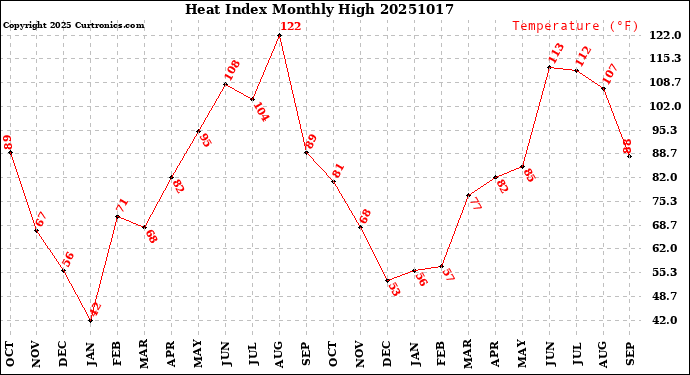Milwaukee Weather Heat Index<br>Monthly High