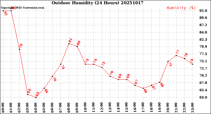 Milwaukee Weather Outdoor Humidity<br>(24 Hours)