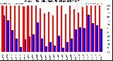 Milwaukee Weather Outdoor Humidity<br>Daily High/Low