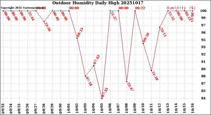 Milwaukee Weather Outdoor Humidity<br>Daily High