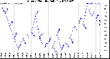 Milwaukee Weather Outdoor Humidity<br>Daily Low