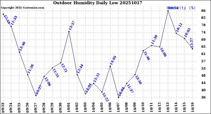 Milwaukee Weather Outdoor Humidity<br>Daily Low