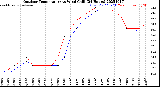 Milwaukee Weather Outdoor Temperature<br>vs Wind Chill<br>(24 Hours)