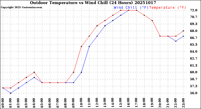 Milwaukee Weather Outdoor Temperature<br>vs Wind Chill<br>(24 Hours)