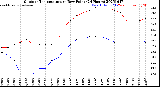 Milwaukee Weather Outdoor Temperature<br>vs Dew Point<br>(24 Hours)