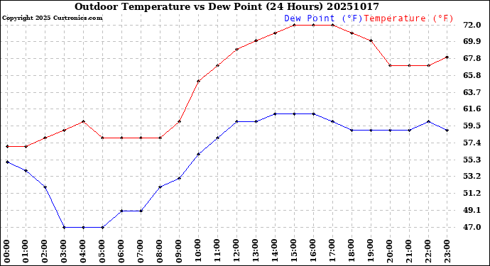 Milwaukee Weather Outdoor Temperature<br>vs Dew Point<br>(24 Hours)