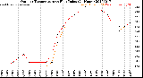 Milwaukee Weather Outdoor Temperature<br>vs Heat Index<br>(24 Hours)