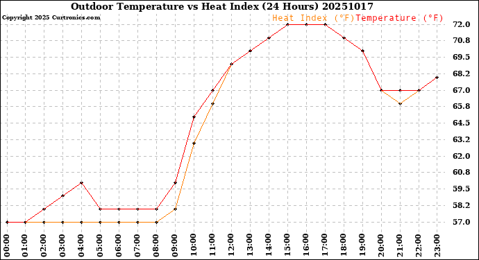 Milwaukee Weather Outdoor Temperature<br>vs Heat Index<br>(24 Hours)