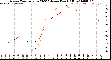 Milwaukee Weather Outdoor Temperature<br>vs THSW Index<br>per Hour<br>(24 Hours)