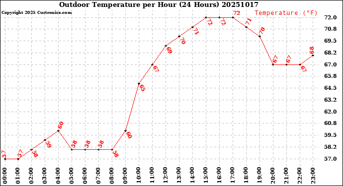 Milwaukee Weather Outdoor Temperature<br>per Hour<br>(24 Hours)