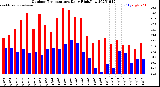 Milwaukee Weather Outdoor Temperature<br>Daily High/Low