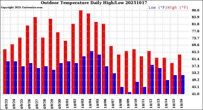 Milwaukee Weather Outdoor Temperature<br>Daily High/Low