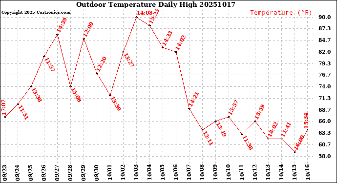 Milwaukee Weather Outdoor Temperature<br>Daily High