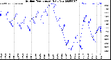 Milwaukee Weather Outdoor Temperature<br>Daily Low