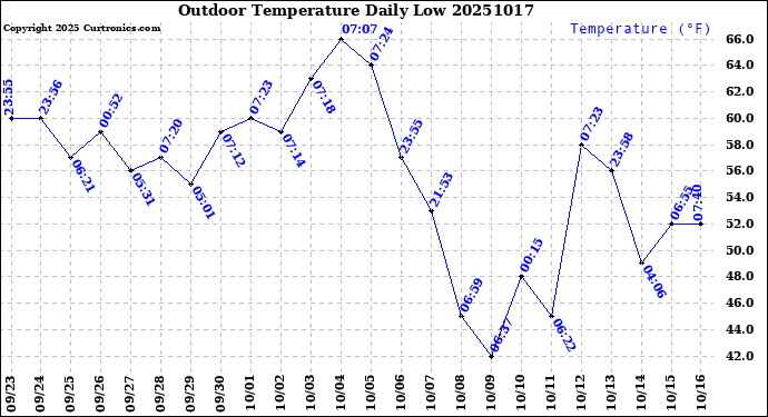 Milwaukee Weather Outdoor Temperature<br>Daily Low