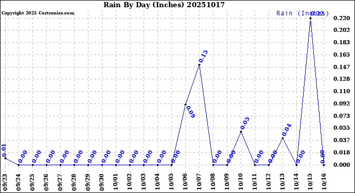 Milwaukee Weather Rain<br>By Day<br>(Inches)