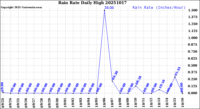 Milwaukee Weather Rain Rate<br>Daily High