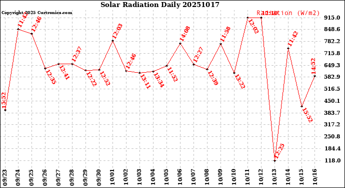 Milwaukee Weather Solar Radiation<br>Daily