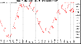 Milwaukee Weather Solar Radiation<br>Monthly High W/m2