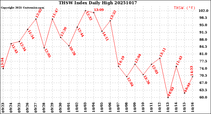 Milwaukee Weather THSW Index<br>Daily High