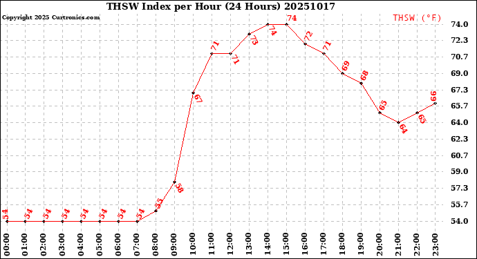 Milwaukee Weather THSW Index<br>per Hour<br>(24 Hours)