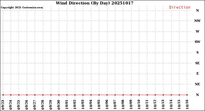 Milwaukee Weather Wind Direction<br>(By Day)