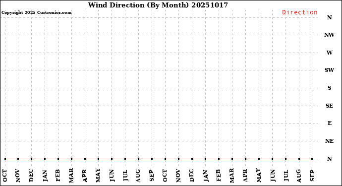 Milwaukee Weather Wind Direction<br>(By Month)