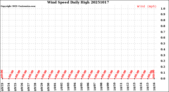 Milwaukee Weather Wind Speed<br>Daily High