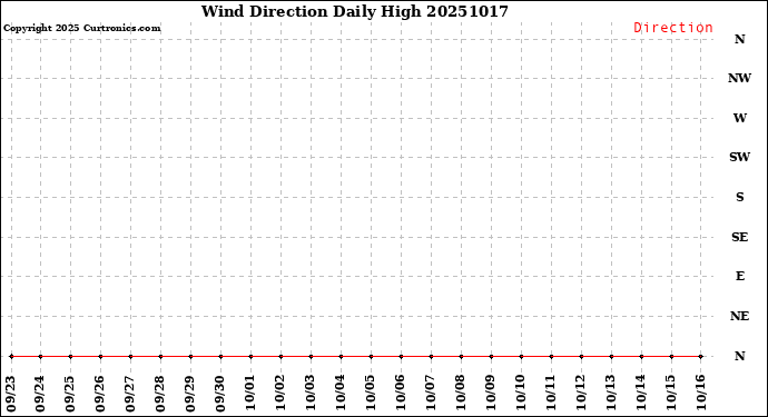 Milwaukee Weather Wind Direction<br>Daily High