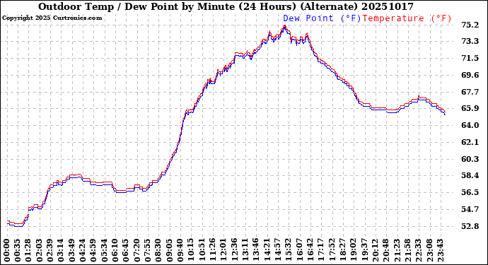 Milwaukee Weather Outdoor Temp / Dew Point<br>by Minute<br>(24 Hours) (Alternate)