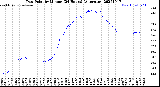 Milwaukee Weather Dew Point<br>by Minute<br>(24 Hours) (Alternate)