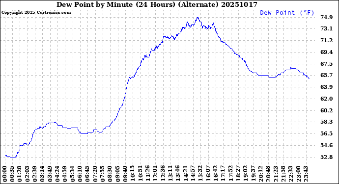 Milwaukee Weather Dew Point<br>by Minute<br>(24 Hours) (Alternate)