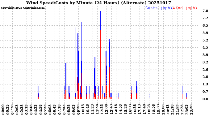 Milwaukee Weather Wind Speed/Gusts<br>by Minute<br>(24 Hours) (Alternate)