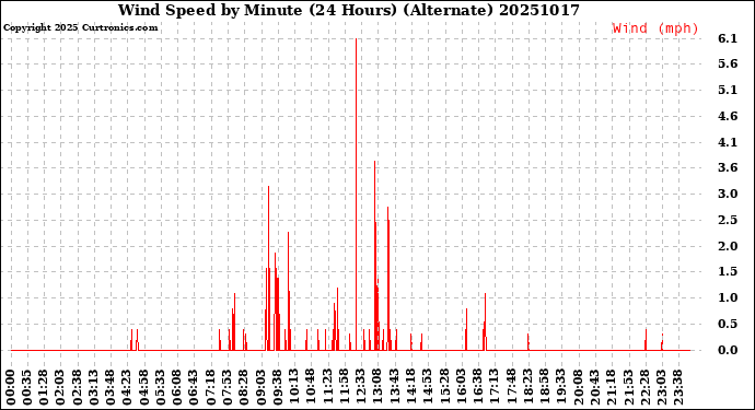 Milwaukee Weather Wind Speed<br>by Minute<br>(24 Hours) (Alternate)