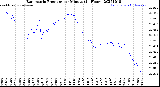Milwaukee Weather Barometric Pressure<br>per Minute<br>(24 Hours)