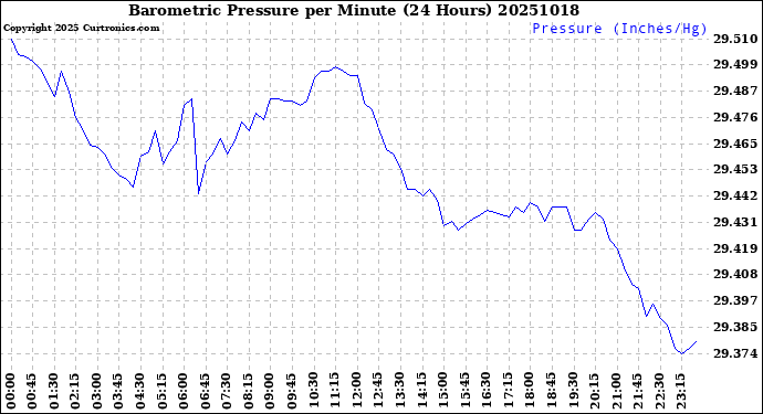Milwaukee Weather Barometric Pressure<br>per Minute<br>(24 Hours)