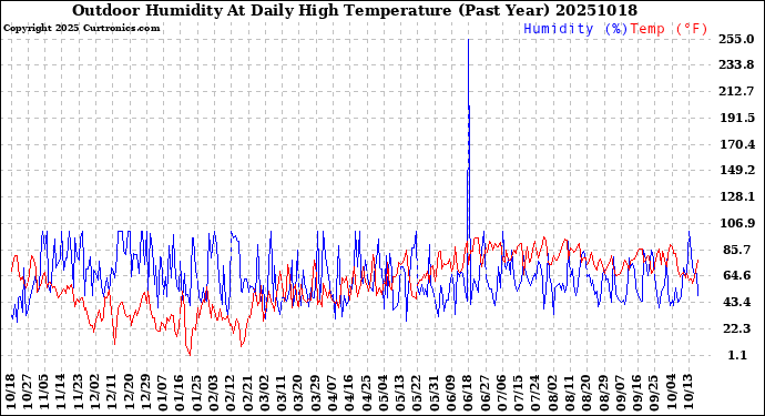 Milwaukee Weather Outdoor Humidity<br>At Daily High<br>Temperature<br>(Past Year)
