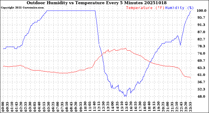 Milwaukee Weather Outdoor Humidity<br>vs Temperature<br>Every 5 Minutes