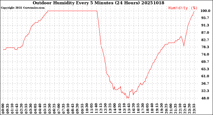 Milwaukee Weather Outdoor Humidity<br>Every 5 Minutes<br>(24 Hours)