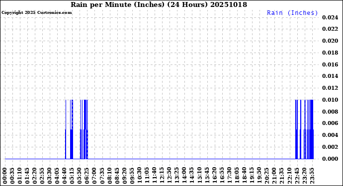 Milwaukee Weather Rain<br>per Minute<br>(Inches)<br>(24 Hours)