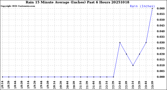 Milwaukee Weather Rain<br>15 Minute Average<br>(Inches)<br>Past 6 Hours