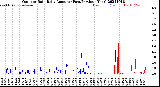 Milwaukee Weather Outdoor Rain<br>Daily Amount<br>(Past/Previous Year)